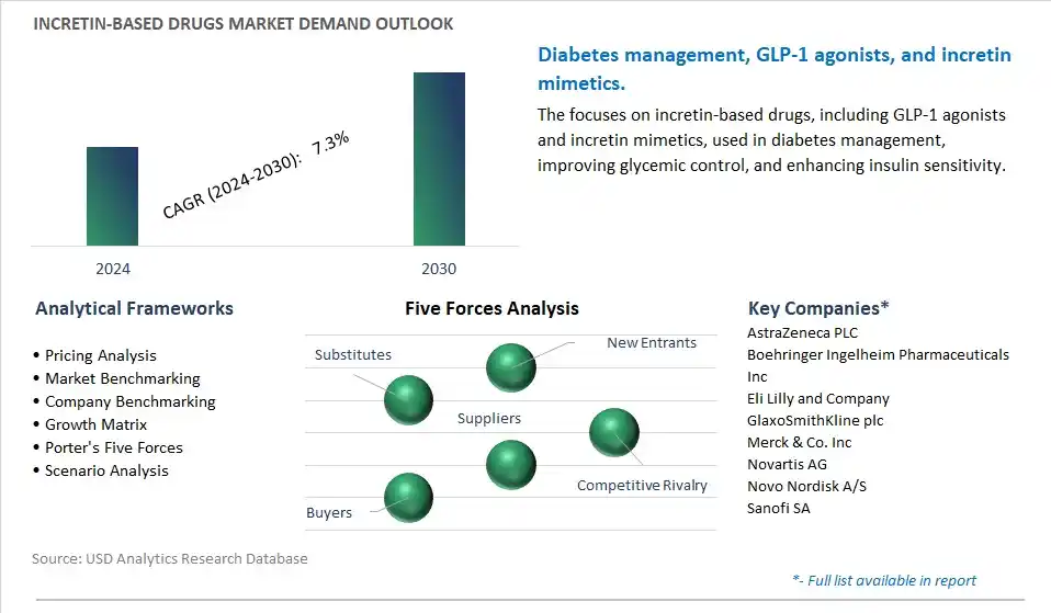 Incretin-based Drugs Industry- Market Size, Share, Trends, Growth Outlook